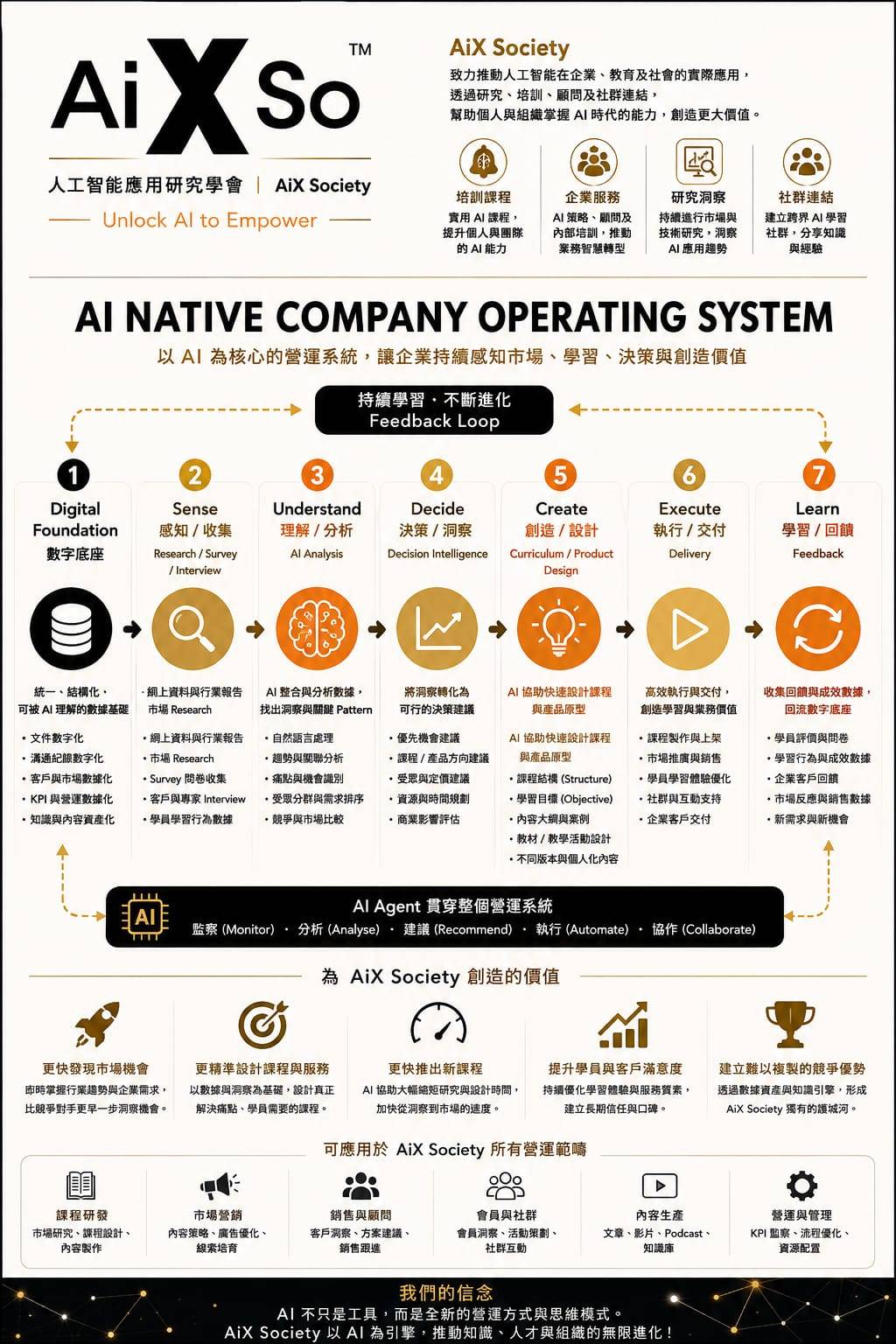 AIX Society 的 AI 營運系統全景圖：數字底座、六段營運流程（研究、分析、決策、課程設計、交付、回饋）、貫穿整個系統的 AI Agent，以及可應用的六大營運範疇與學會的信念