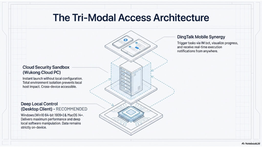 DingTalk_Wukong_Enterprise_AI_Platform.004