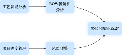 Manufacturing Skills Overview